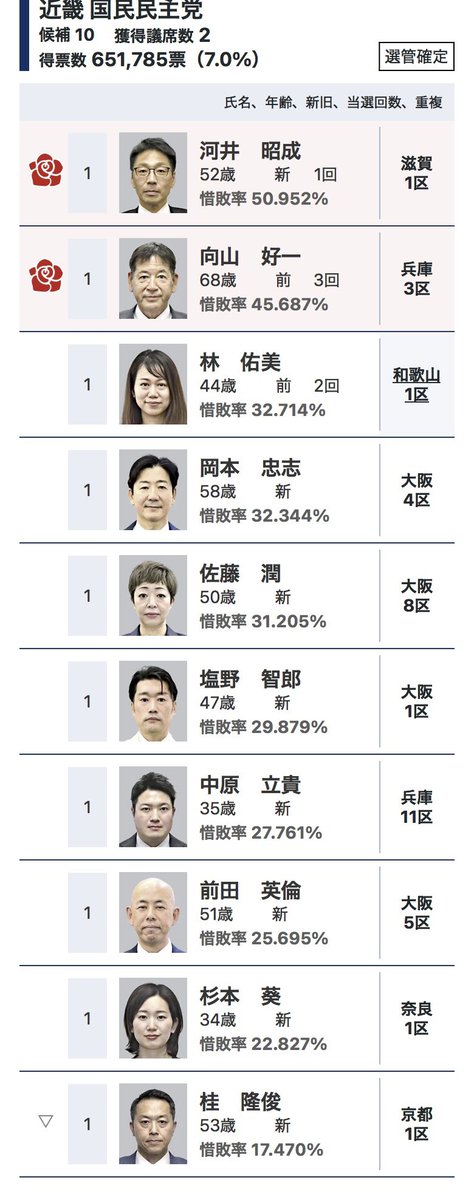 katycat's tweet image. これ、事件だよね？

チームみらい、立候補者のいない兵庫県で15万票。

近畿ブロックで見たら

れいわ:4人で25万票
みらい:2人で55万票
国民民主:10人で65万票

自民党でさえ1人あたり7万票なのに
チームみらい1人あたり27.5万票

どゆこと？🤯

yomiuri.co.jp/election/shugi…

#自分はれいわに入れました