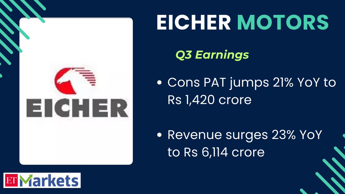 ETMarkets's tweet image. #EicherMotors #Q3 Results 

Cons #PAT jumps 21% YoY to Rs 1,420 crore, #revenue surges 23%
#ETMarkets 

economictimes.indiatimes.com/markets/stocks…