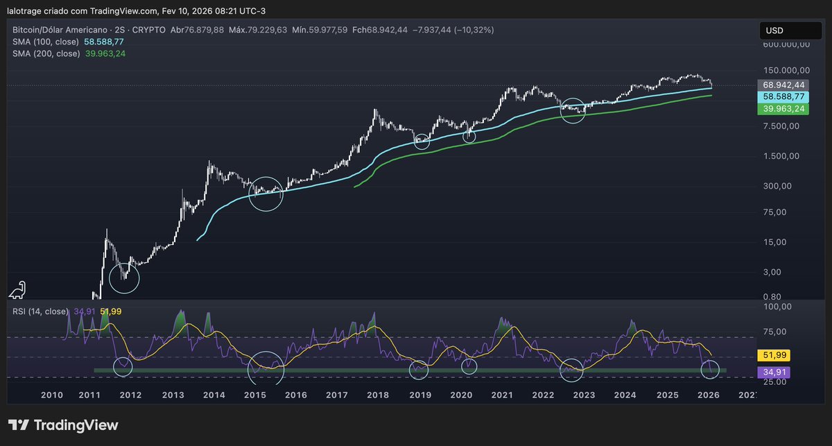 shroomiebr's tweet photo. Um fundo está se formando.

$58k–$40k é a zona.

Toda vez que o Bitcoin atingiu esse nível de RSI no passado, marcou uma excelente oportunidade de entrada no longo prazo.

A história não se repete, mas rima.

#Bitcoin https://t.co/K0ErIiATZG