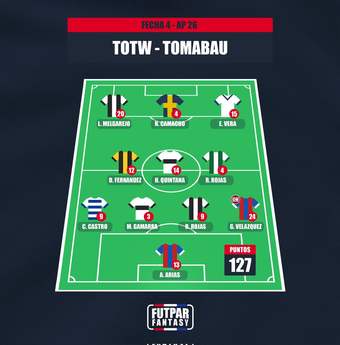 FutParFantasy's tweet photo. Ranking y TOTW de la cuarta fecha 🔝

Triple empate entre Tomas, Fernando e Iván. Felicidades! 👏

#FutParFantasy 🇵🇾📱 https://t.co/eZfGTH9uRV