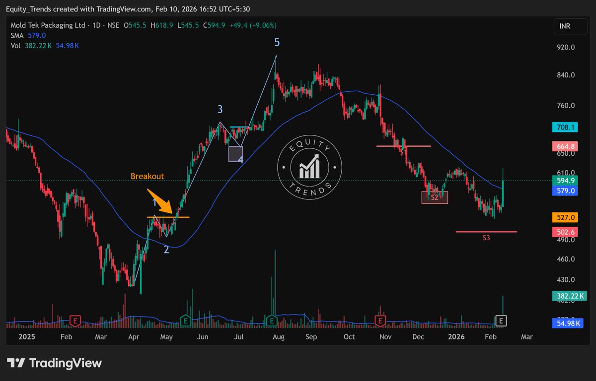 EquityTrends's tweet image. #moldtek Finally after a six month pullback this may be about to start the turnaround process.

It needs to show strength in the next few days. 

THIS IS NOT A BUY/SELL/HOLD RECOMMENDATION. PLEASE DO YOUR OWN DUE DILIGENCE BEFORE MAKING A DECISION.

 #MTPL #moldtkpac