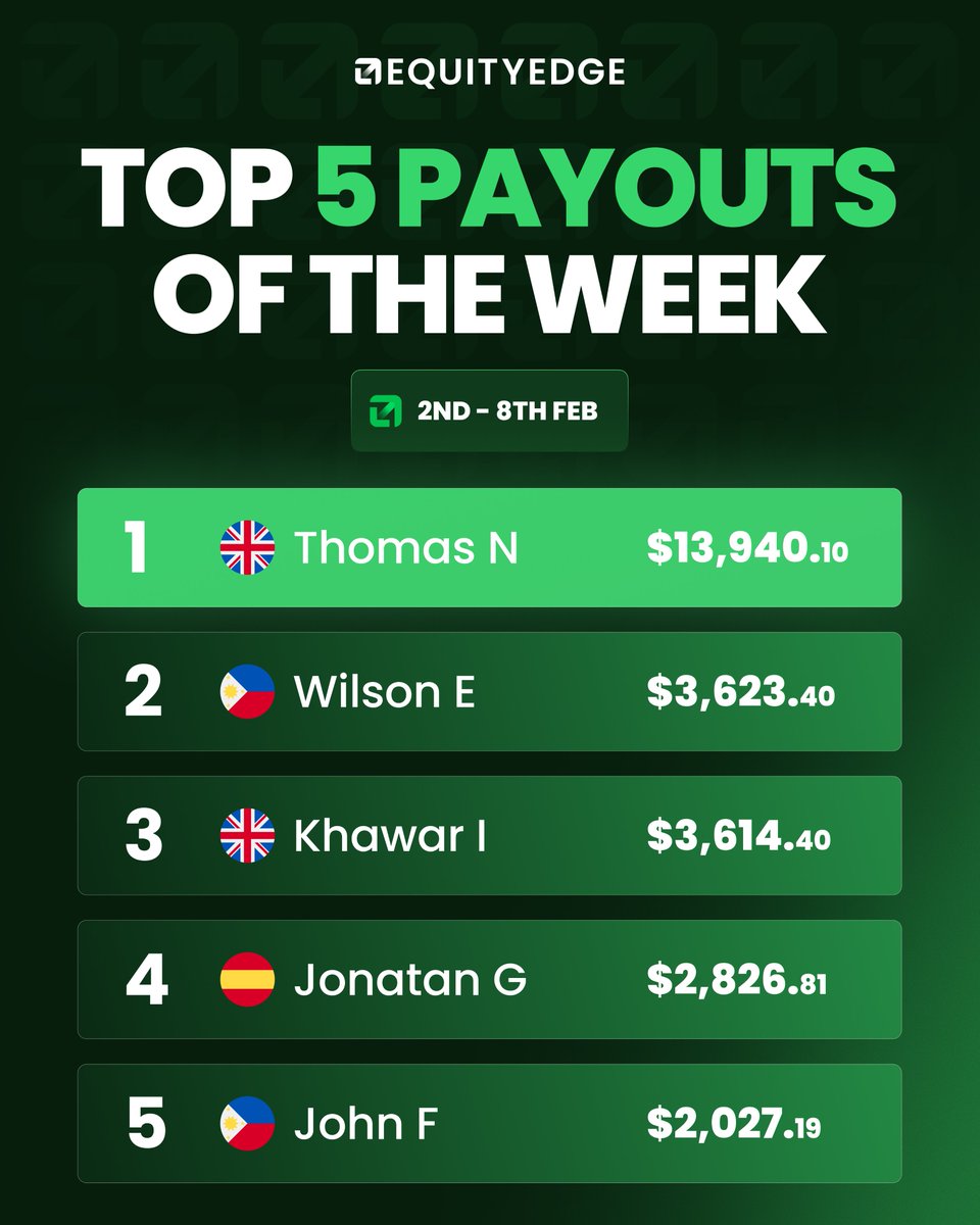 FEBRUARY IS HEATING UP. 🔥

Another week of payouts in the books.

Congratulations to our top 5:
🔥 Thomas N ($13.9k) 🇬🇧
🔥 Wilson E ($3.6k) 🇵🇭
🔥 Khawar I ($3.6k) 🇬🇧
🔥 Jonatan G ($2.8k) 🇪🇸
🔥 John F ($2.0k) 🇵🇭

Want to be on the leaderboard? Start your challenge <a href="/EquityEdgeUK/">Equity Edge</a>