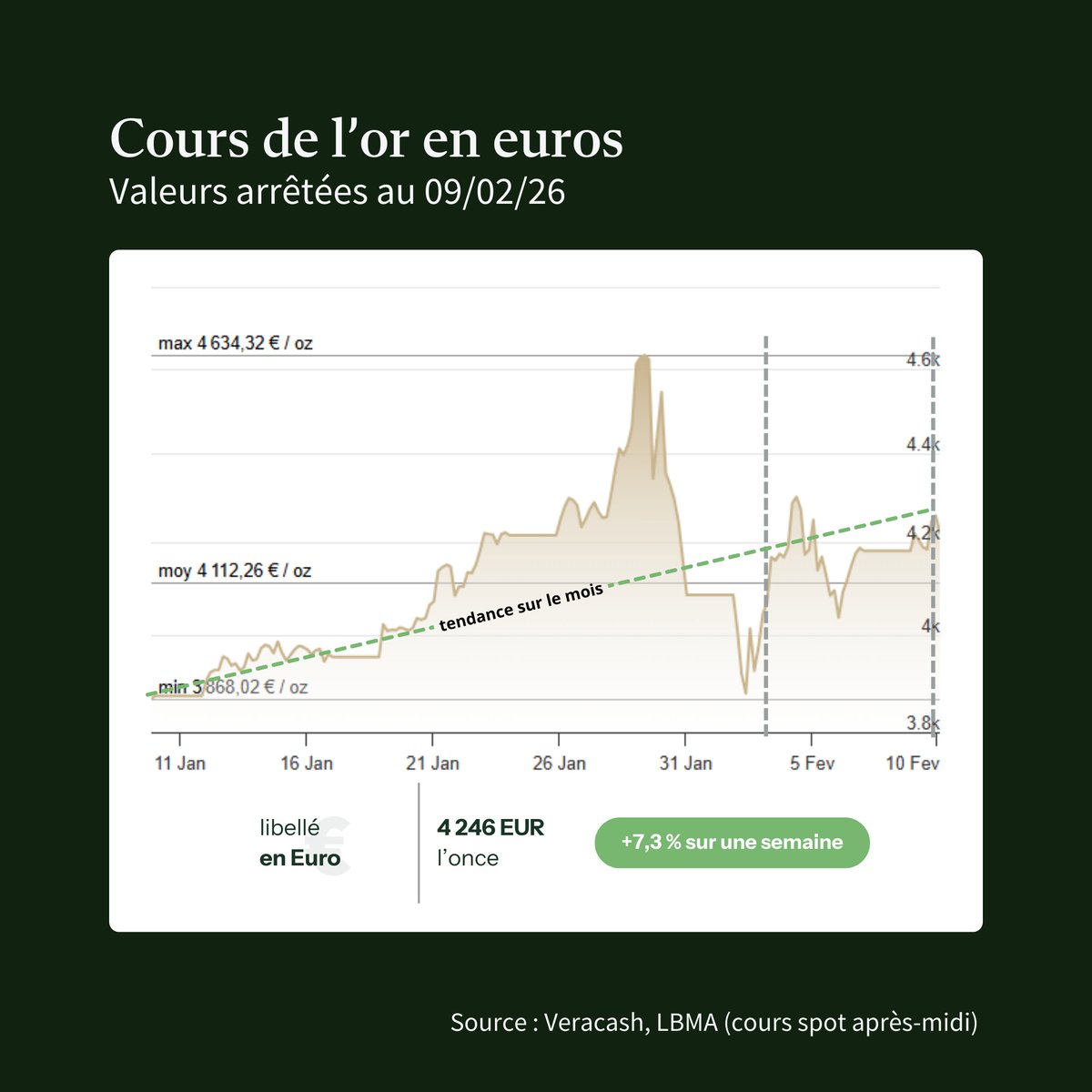 Veracash tweet media