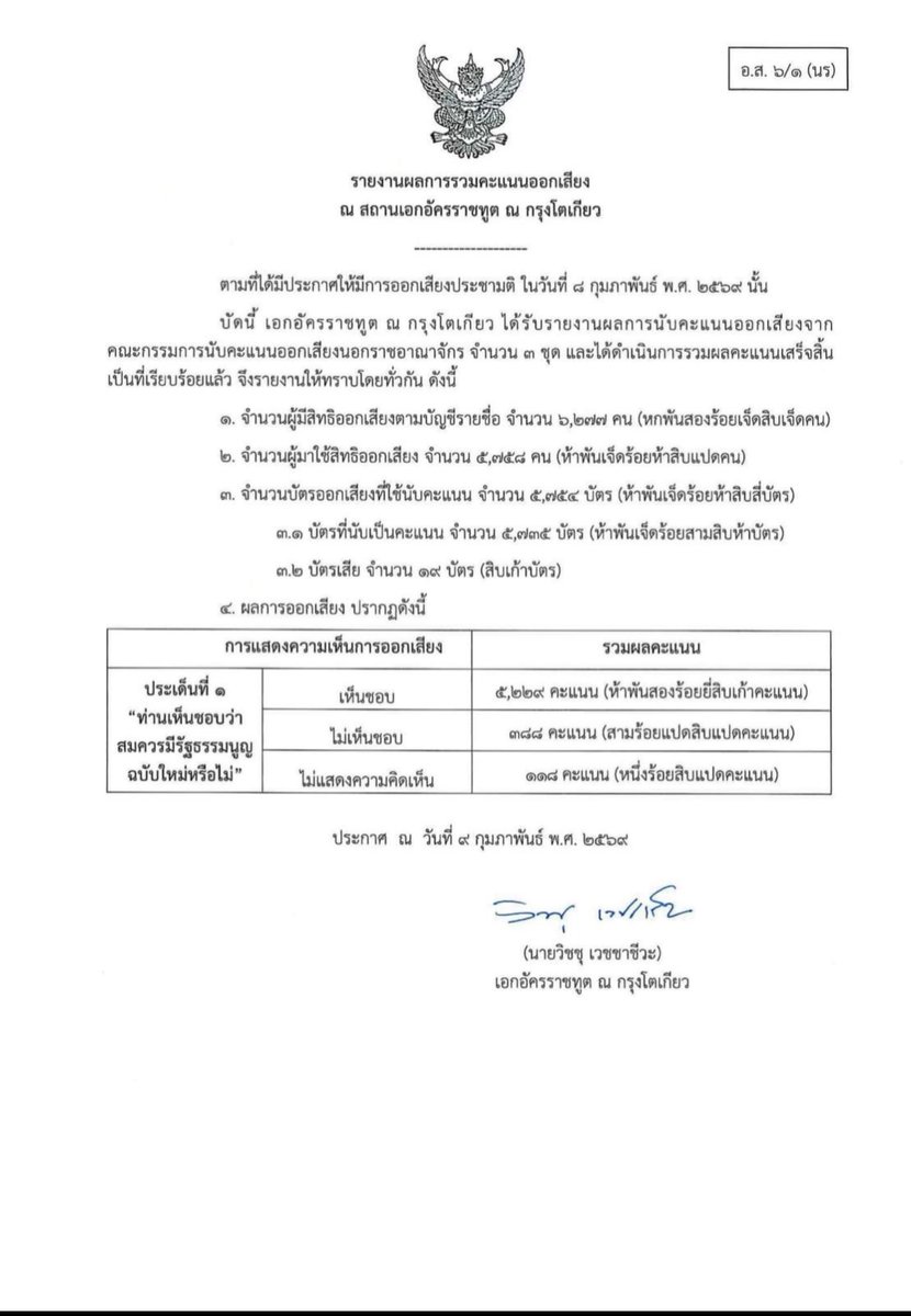 tonklable's tweet image. คะแนนประชามติจากสถานเอกอัครราชทูตไทย ณ โตเกียว คลุม 23 จังหวัด

เห็นชอบ 5229
ไม่เห็นชอบ 388
งดออกเสียง 118

เห็นชอบ 91% โหดมาก เก่งมากทุกคน