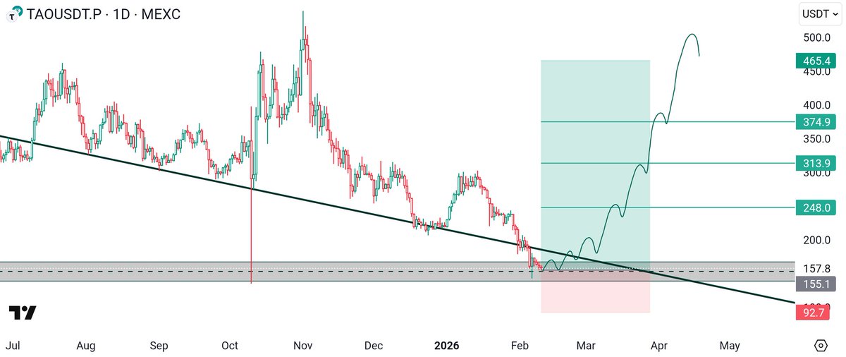 ProfSatoshiBTC's tweet image. $TAO Long ⬆️ 

If the market stops chopping. I'm expecting 2x from #TAO from here.
