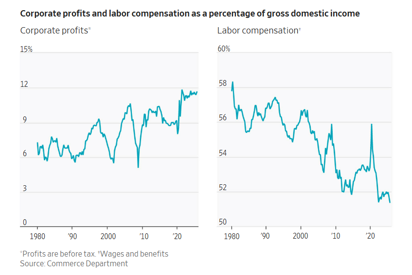 In 1985, IBM was America’s most valuable company &amp; employed nearly 400,000. Today, Nvidia is nearly 20 times as valuable and five times as profitable as IBM was yet it employs roughly a 10th as many people. wsj.com/economy/jobs/c… <a href="/greg_ip/">Greg Ip</a>