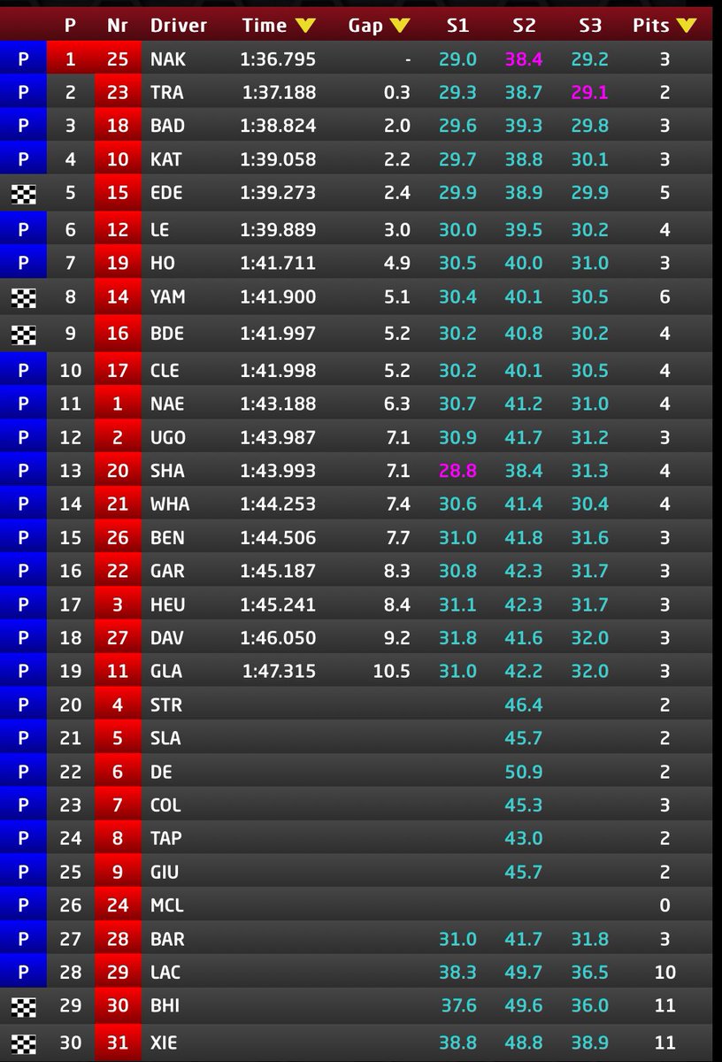 stopandgopod's tweet image. 🏁 F3 Testes de Pré-Temporada | Dia 1

Sessão: matutina
Clima: 🌧️☁️

P1: Jin Nakamura 🇯🇵 (Hitech) – 1:36.795
P2: Tim Tramnitz 🇩🇪 (Hitech) – 1:37.188
P3: Brando Badoer 🇮🇹(Rodin) – 1:38.824

🇧🇷 
Pedro Clerot – P10 (1:41.998)
Fefo Barrichello – P27 (N/A)
