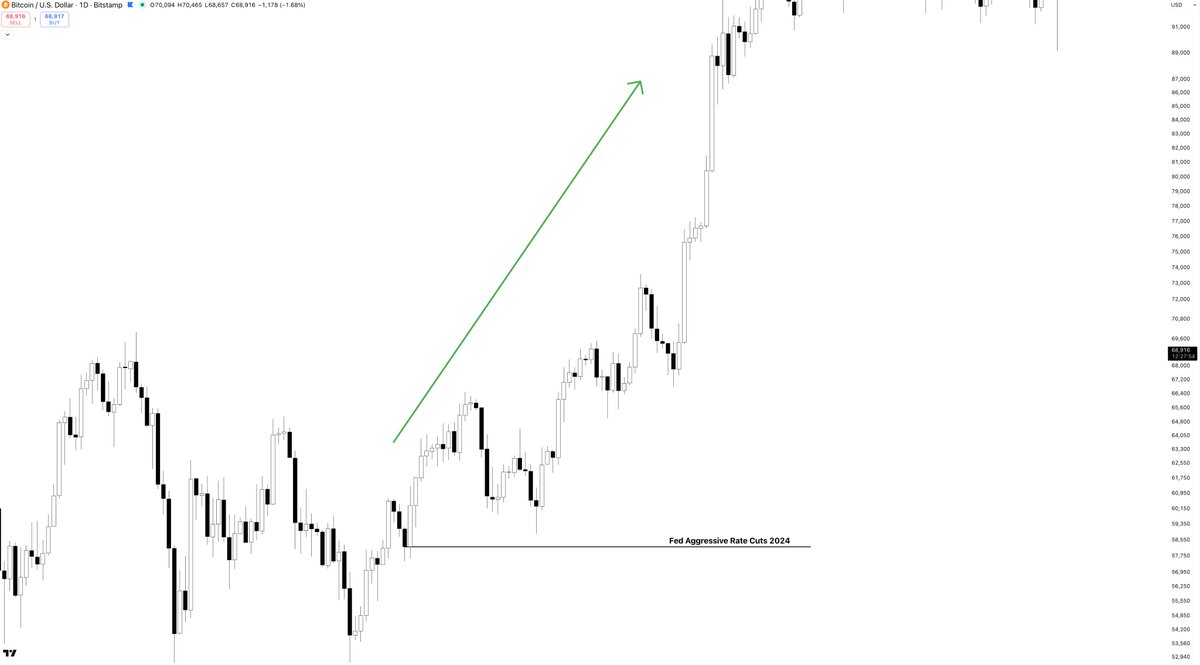 Realcoinforge's tweet image. It’s delusional to believe the Fed isn’t going to aggressively cut rates in 2026.

Truflation has printed 0.68%, which is about 66% lower than the Fed’s baseline target of 2%.

If this number accurately represents true consumer inflation, CPI YoY will drop significantly over the…