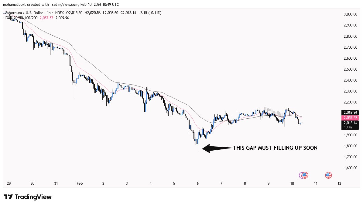 $ETH on the road of that’s targets ✅