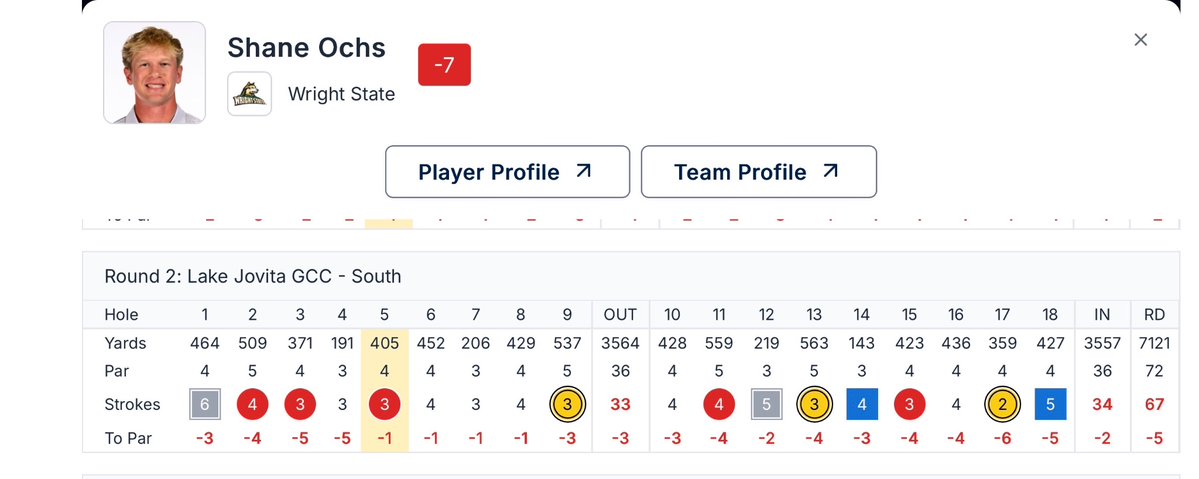 Pretty insane psycho scorecard from another Shane out of Wright State.