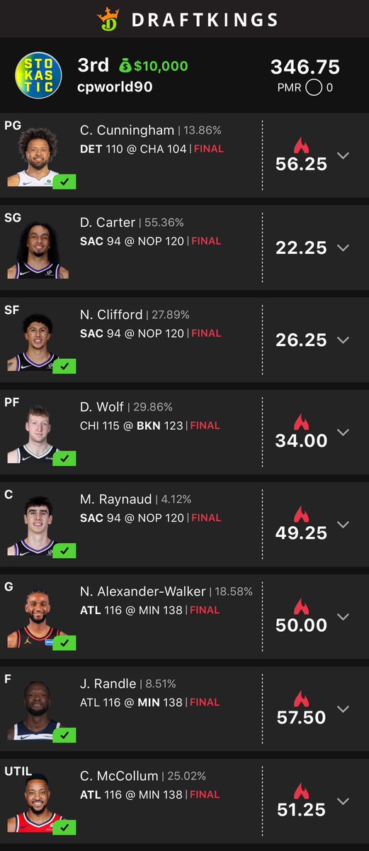 CryptoC90's tweet photo. Not gonna believe this but I almost took down the NBA 300K Zone last night. My biggest win ever. 1 point away from taking it all. Man. Still happy though. S/O to @Stokastic team! Two days in a row, i’m on FIRE!!!! @StokasticHOF https://t.co/OOITpBcrR2
