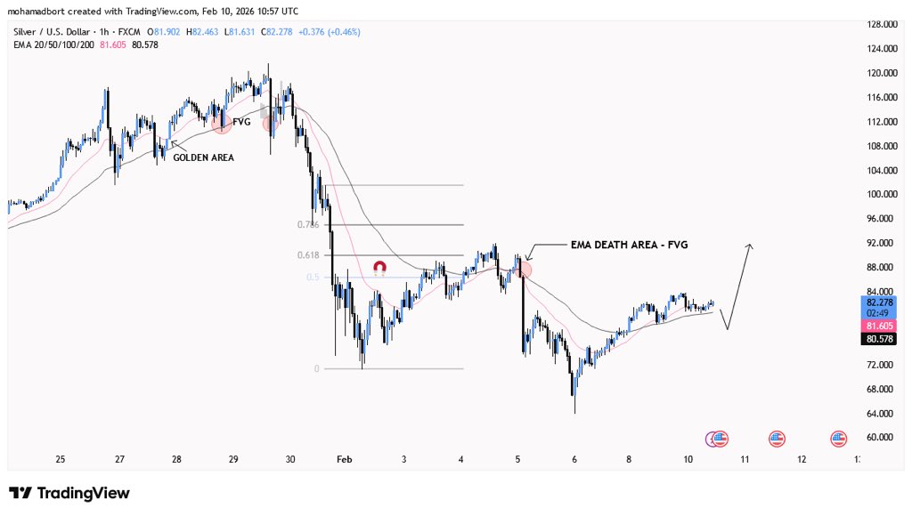 $XAG “silver” can also move towards 87 in the medium term according to the London session strategy and liquidity formation