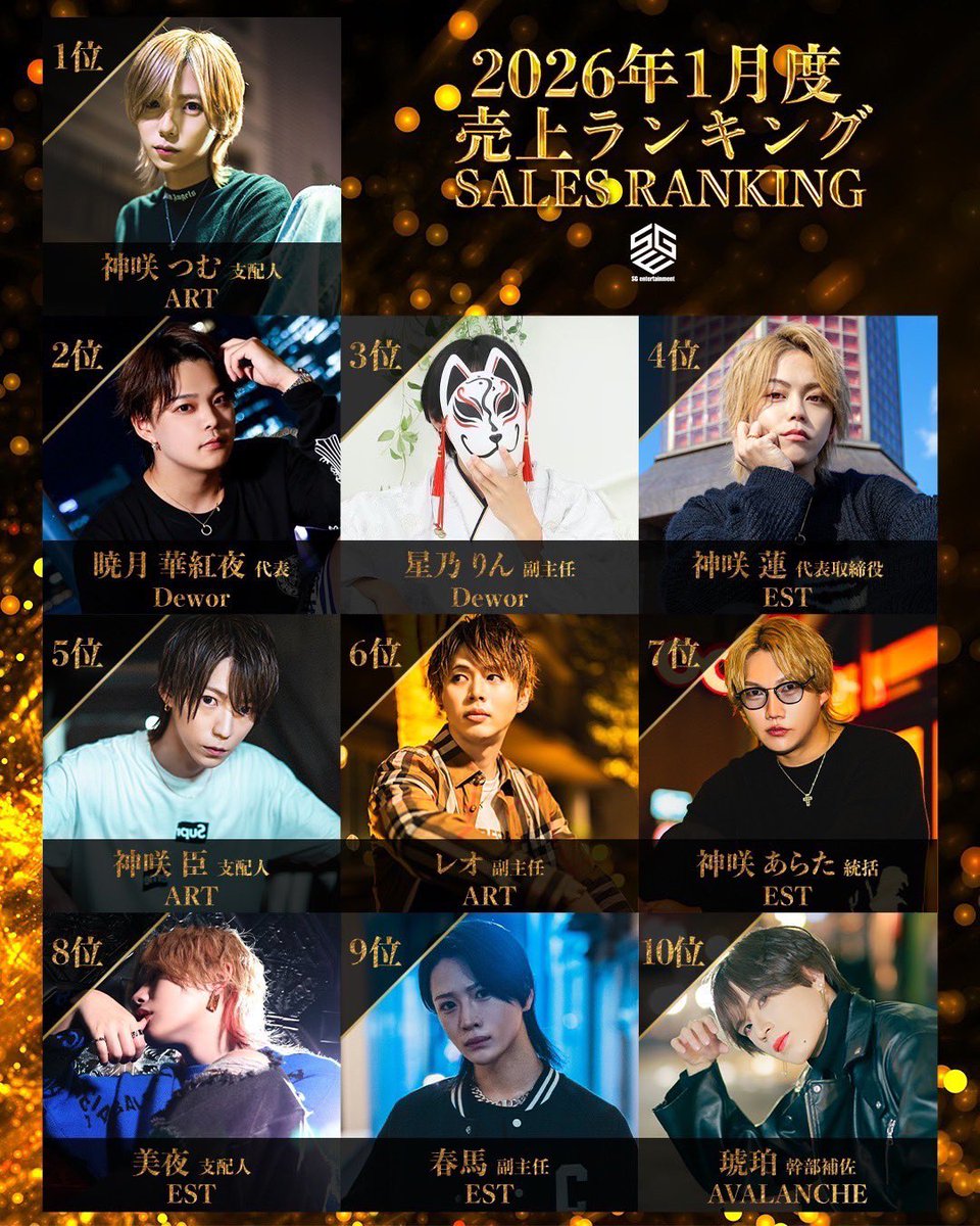 ESTFLEX2025's tweet photo. ーーーSGE RANKINGーーー

SALES RANKING

No.4 神咲蓮 代表取締役
@EST_REN_ 
No.7 神咲あらた 統括
@kanzaki_flex 
No.8 美夜 支配人
@miya_roots 
No.9 春馬 副主任
@FLEX_Harumaaaaa 

NOMINATE RANKING

No.3 神咲あらた 統括
@kanzaki_flex 
No.5 慶樹 支配人
@KE_judesuu 
No.7 葵 幹部補佐
@roots_aoi 
No.8 亮太 副主任
@estflexryota_01 
No.10 神咲蓮 代表取締役
@EST_REN_ 

NEW GENERATION RANKING

No.7 優姫
@est_yuki_ 
No.8 彰
@estflex_akira