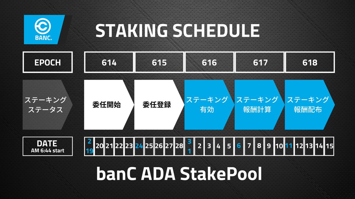 ☑️ステーキングスケジュール　614～

新しい朝がきました🌈
Epoch 614 スタートです

🚩ADA委任をお考えの方、ぜひ参考にしてください
質問などありましたら、お気軽にDMしてください

✨banCでは、みなさまからのPOWERをずっとお待ちしております✨

#banC #ステーキング #ada