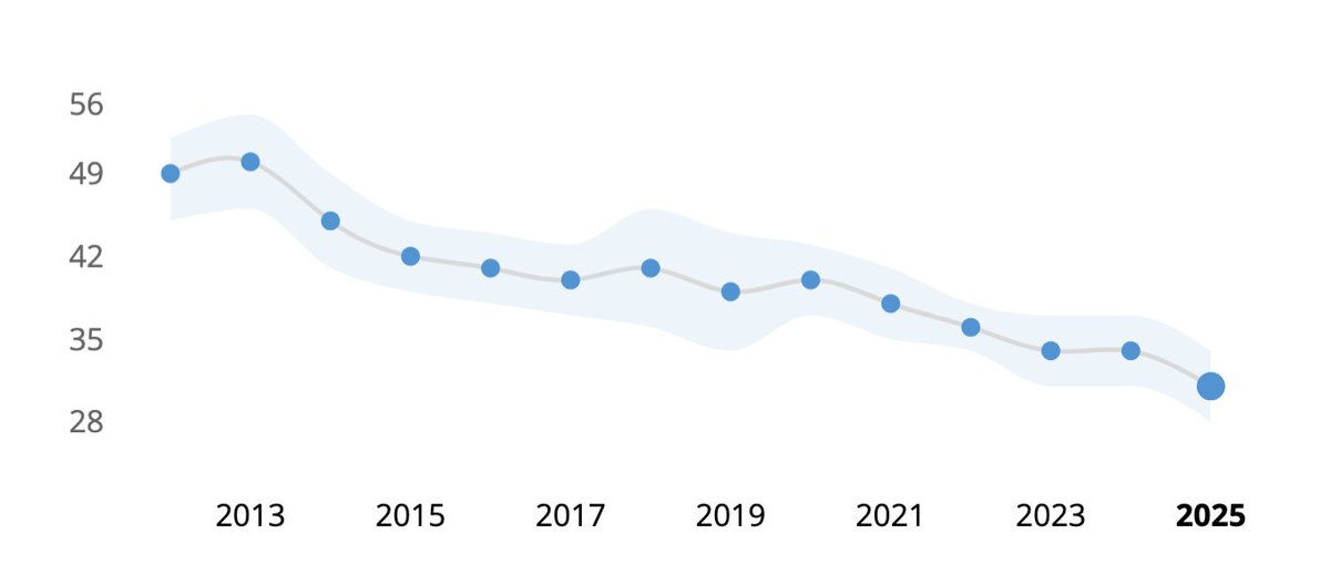 Yolsuzluk Algı Endeksi'nde 3 sıra daha düşerek, 182 ülke içinde 124. sıraya yerleşmişiz.
2013'teki 50 paunlık yerde olsaydık, bugün Yunanistan'ın olduğu 56. sırada olacaktık.
Sanırsınız merkezi hükümette yolsuzluk yok, belediyelerde var...Kendi bakanlığına temizlik maddesi satan