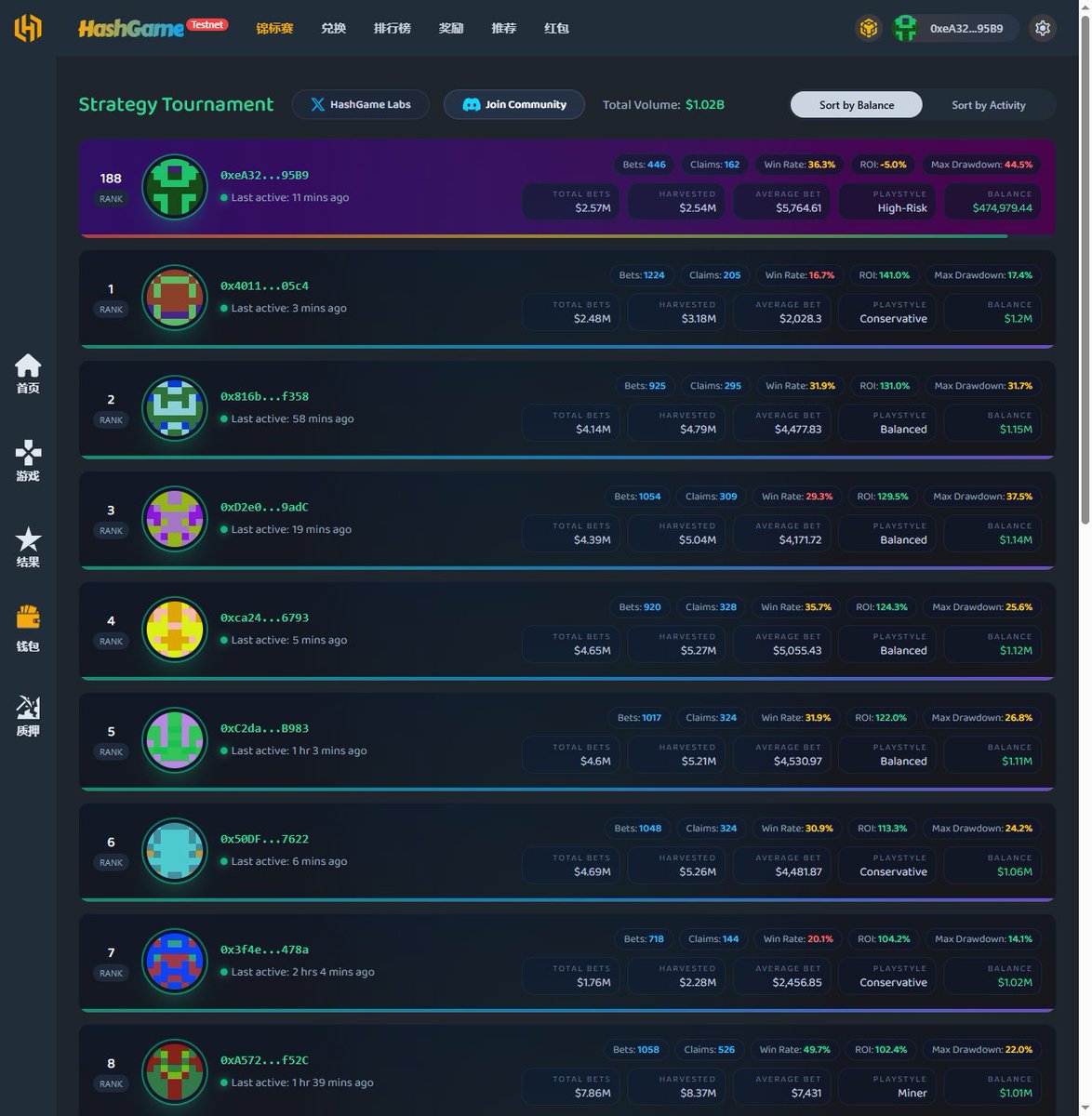 😂打了5天锦标赛，又打回水平面…

赌博制造风险，预测市场对冲风险。

hashgame在用“最纯粹的随机数（BTC Hash）、最多变的投注金额与方式、来校准预言机的精度。

表面是下注，实则是作为**“预言机验证节点”**在工作。
趁hashgame的预言机还没上线抓紧入场了…
<a href="/HashGameLabs/">HashGame Labs</a>