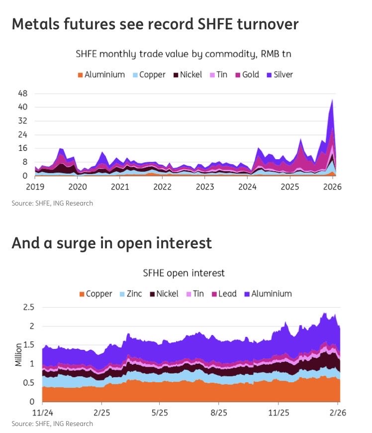 This chart is important.

Metal prices are now being set in China first, not the US or Europe. 

Trading on the Shanghai Futures Exchange (SHFE) is at record levels, which means Chinese traders are driving short-term price moves in metals like gold and copper.

Why this is