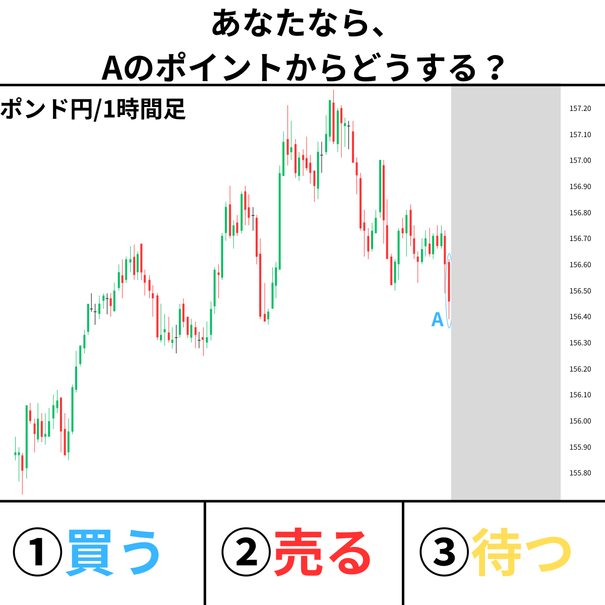 nanaT3__7717's tweet photo. このクイズに正解できた人は、勝てるトレーダーの視点を持っています。                                                                                                                     
                                    
【問題】
あなたなら、Aのポイントでどのようなアクションを取りますか？

①買う
②売る
③待つ

なぜそのアクションを取るのか？根拠もセットでお考えください。

いいね＆「あなたが思った答え」をリプに送ると、答えが自動返信で送られてきます。