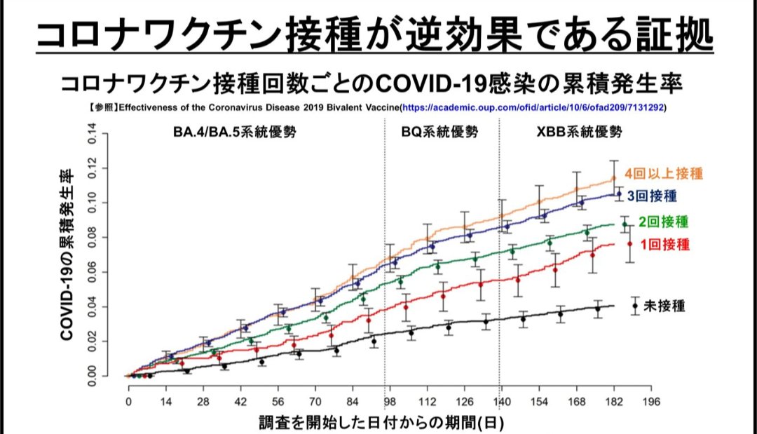 GVdFrnRWbN18944's tweet image. 歴史的資料。
堀江貴文は、いまだに現実が見えていない。

コロナワクチンは有害であり、多くの人の健康・生命を奪っている。
また、完全な逆効果であり、免疫抑制の仕組み(IgG4化など)も明確にわかっている。

こんな毒物の使用に反対するのは、議員に限らず、脳がマトモな人間なら当たり前のことだ。