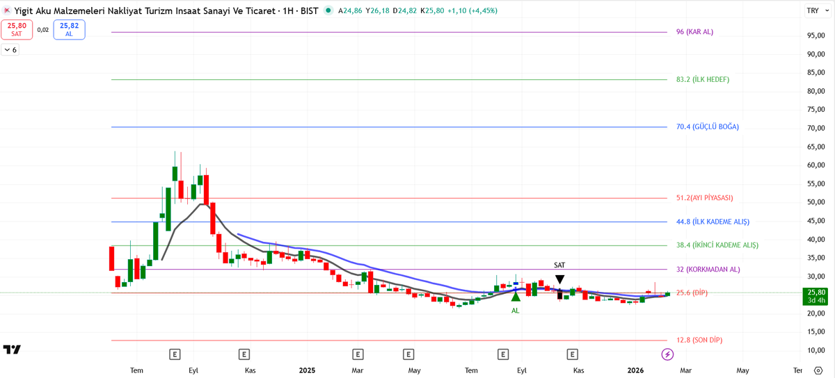 traderharmonik's tweet photo. YİĞİT AKÜ - #yigit 

Anlık 25 TL.
Çok beğendiğim, güzel bir şirket. Bir önceki yükseliş hareketinde nasiplenmiştik. 
Düşüş ve toplama aşaması bitti.
 
Önce 38 TL sonra 60 TL hedefini takiple taşıyorum.

Burada sabreden yatırımcı kazanacak. YTD. https://t.co/Xn5smbw3xU