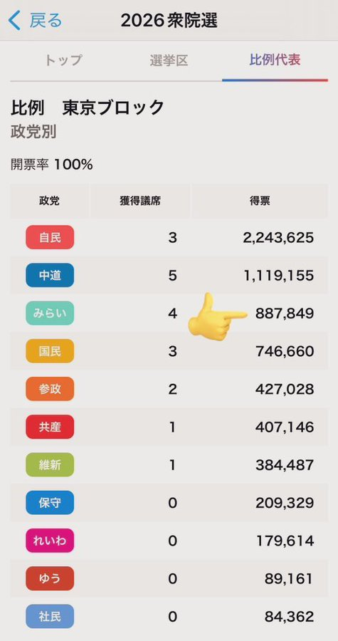 東京ブロックの結果！
なんやて！参政党の2倍以上！？
マジで選挙舐めてる。