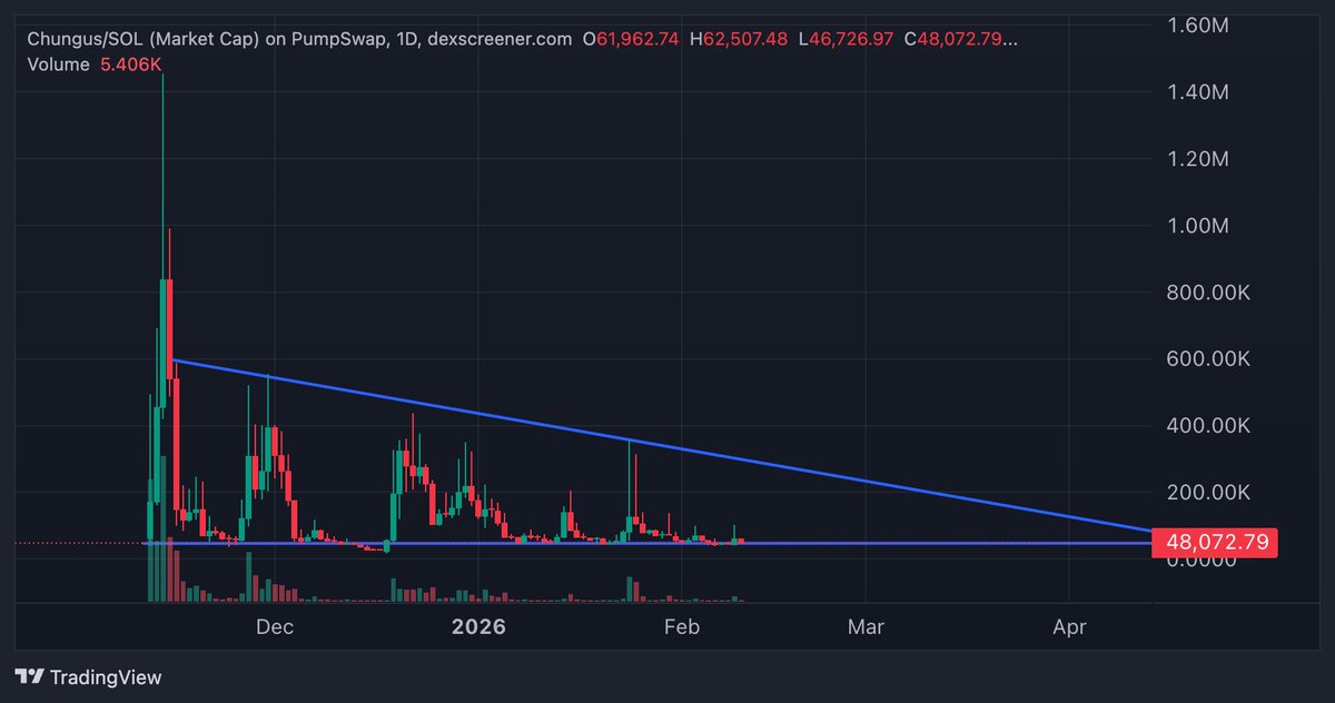 I call this a bottom for $Chungus

Breakout is incoming soon

Mark my words

3XzNoCvGon8xFphusCcuFEZyMPuvzfESrwEBEMHSpump