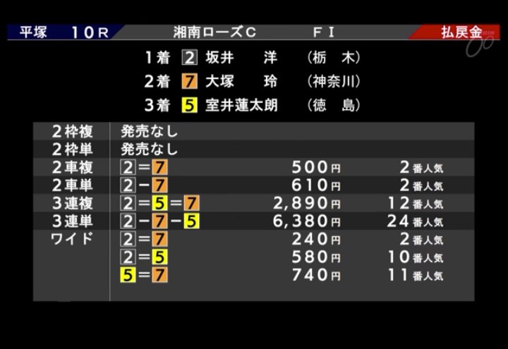 皆様お疲れ様でした☺ 立川競輪 10R 20.5倍🎯 立川競輪 12R 141.8倍