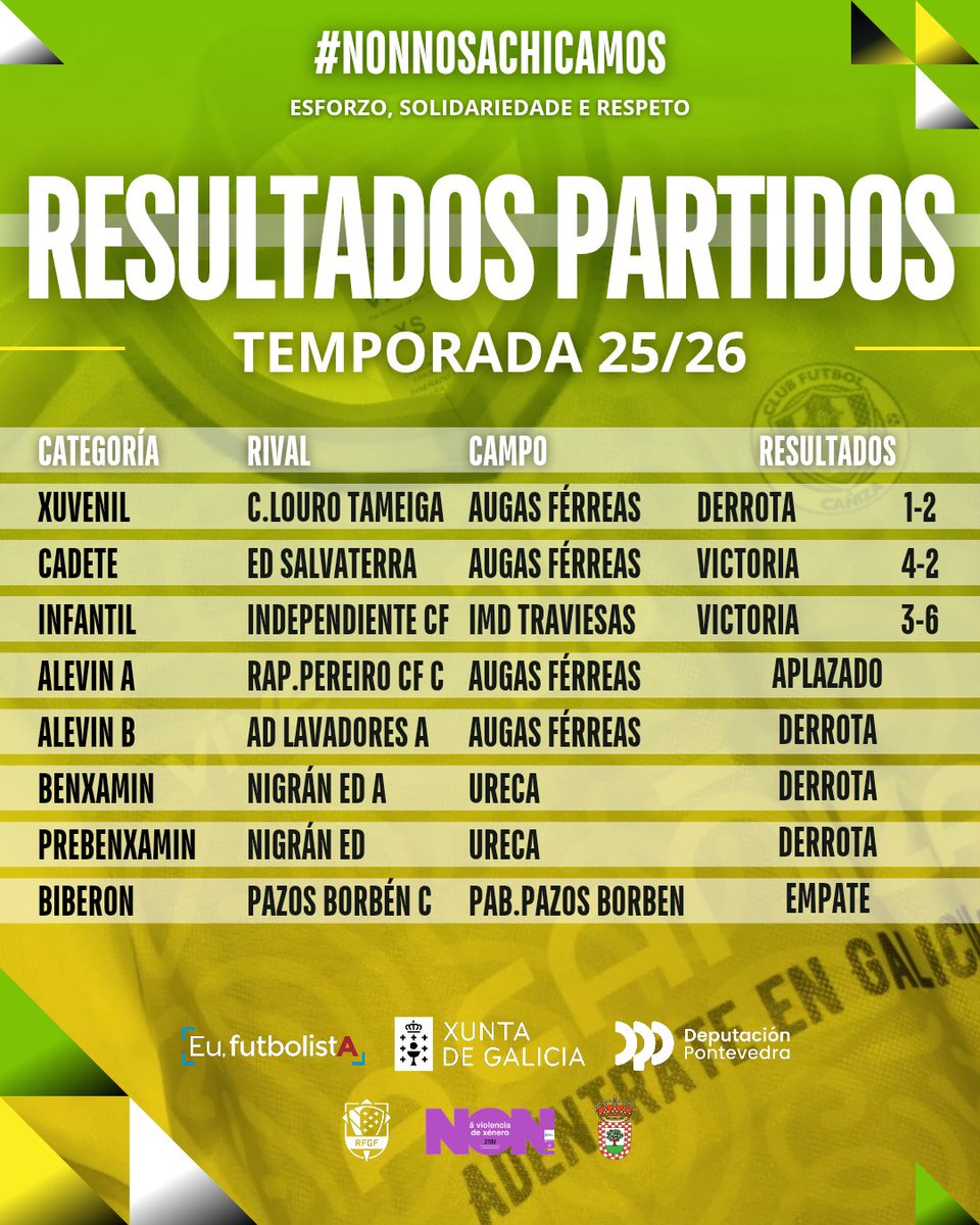 𝗥𝗘𝗦𝗨𝗟𝗧𝗔𝗗𝗢𝗦 𝗣𝗔𝗥𝗧𝗜𝗗𝗢𝗦 📝

💛🖤💚🤍

#cfc #cfcañiza #nonnosachicamos