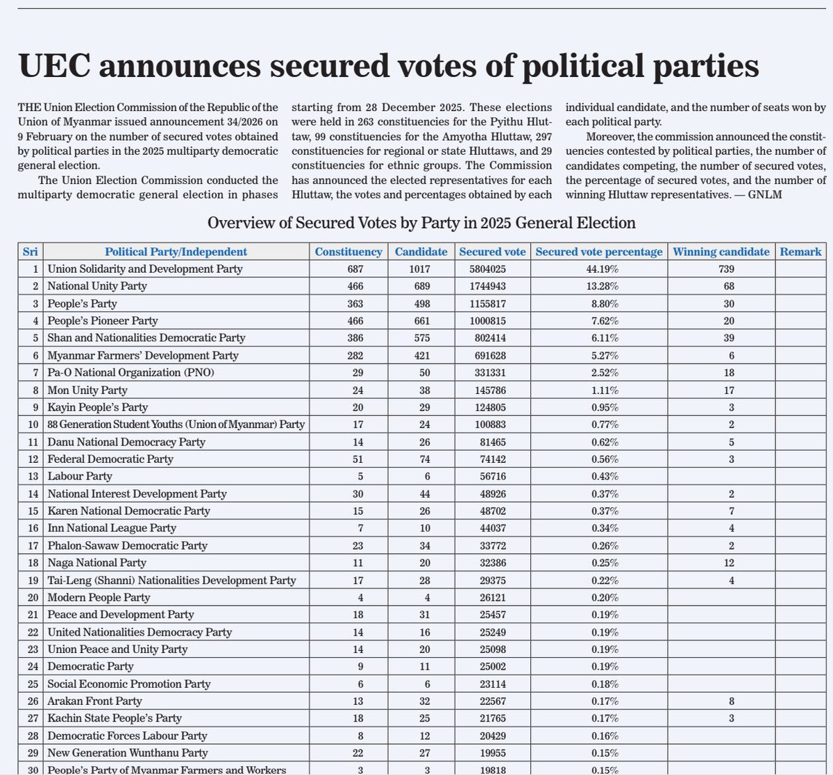 国営紙（2/10）
選挙の総獲得票。全1025議席のうち739議席をUSDP。投票数でいえば44.19％。