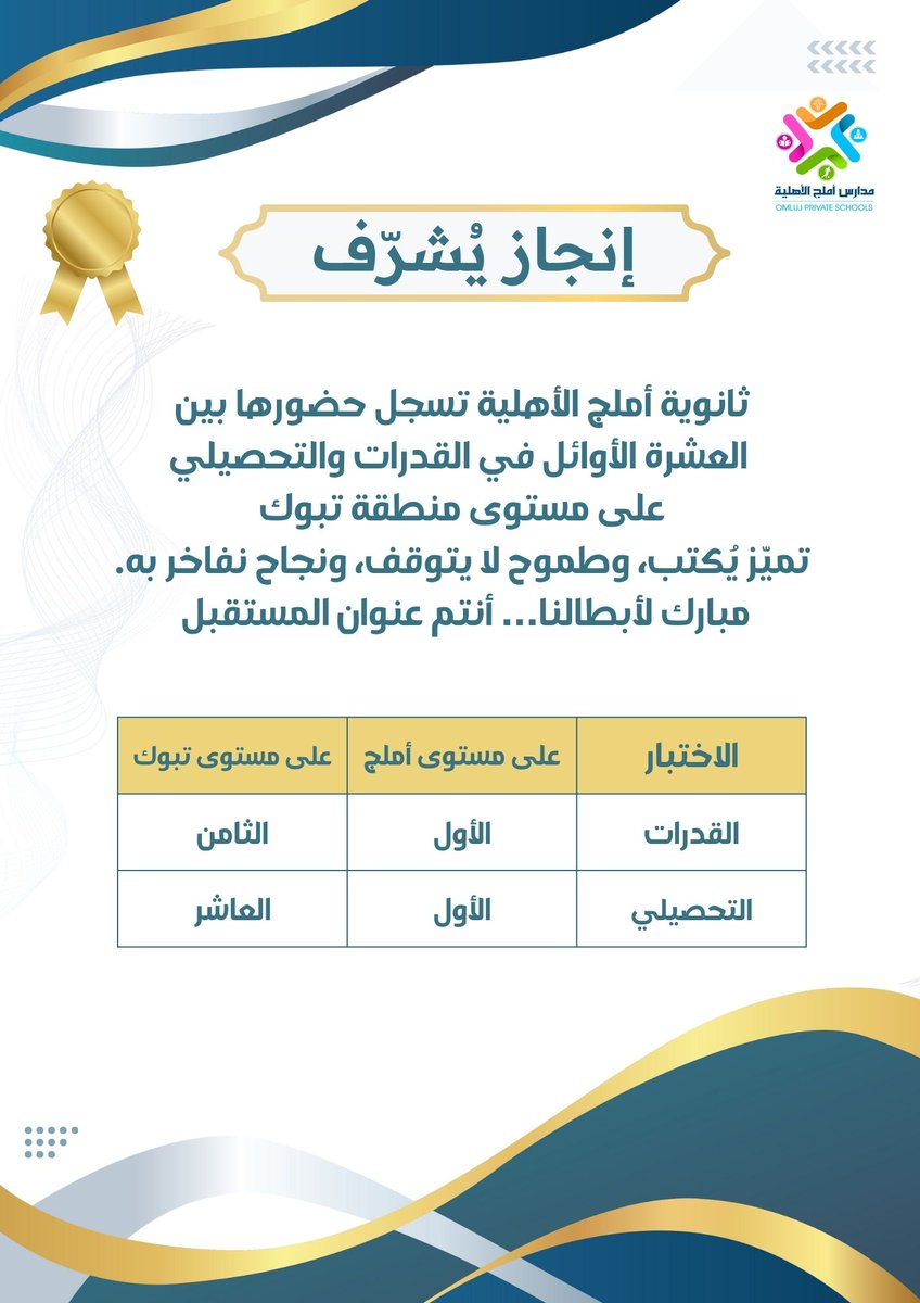 hsomlj's tweet photo. وتتوالى إنجازات ثانوية أملج الأهلية https://t.co/0QFA2CQ7zL