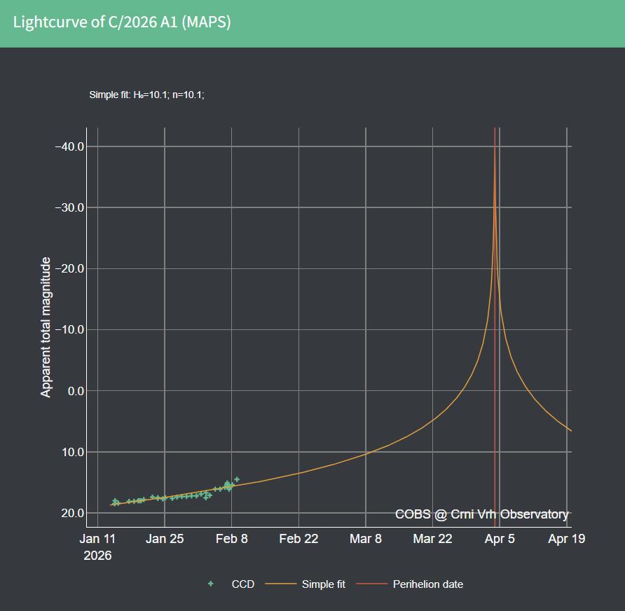 StefanBurnsGeo's tweet image. The projected lightcurve of Comet C/2026 A1 (MAPS) is insane... Perihelion is April 3rd, it is possible this becomes the greatest comet of the 21st century, who knows!
