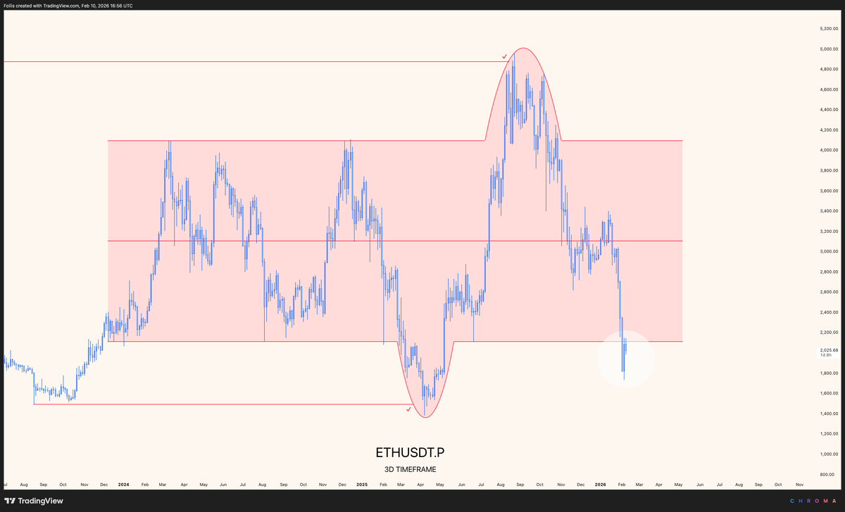 Range high → range low

$ETH
