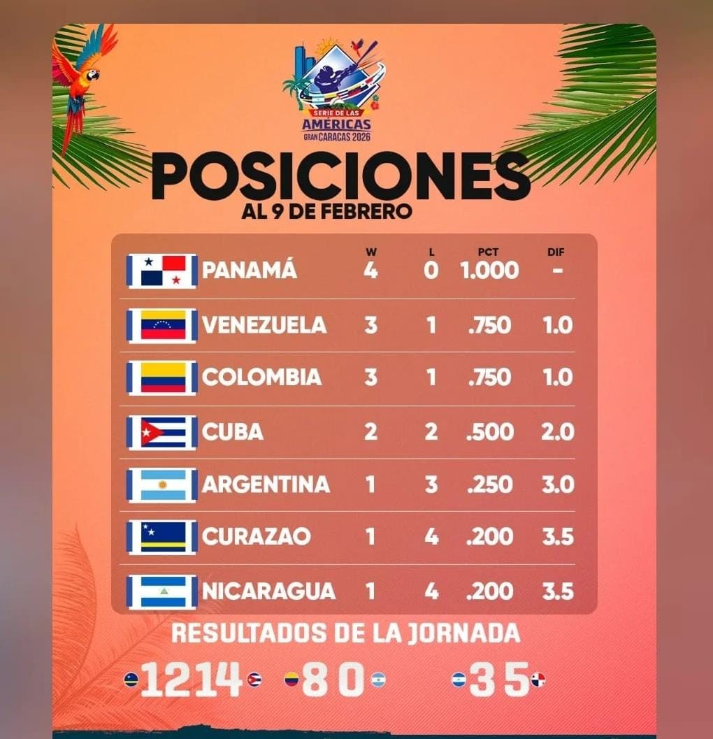 Serie de las Américas 🌎⚾🏆

Partidos de hoy:

Panamá🇵🇦 vs Cuba🇨🇺

Nicaragua🇳🇮 vs Argentina🇦🇷

Venezuela 🇻🇪 vs Colombia🇨🇴

Atentos a nuestras redes📨 <a href="/sgilsantiago/">Santiago Gil Sam🇵🇦</a>