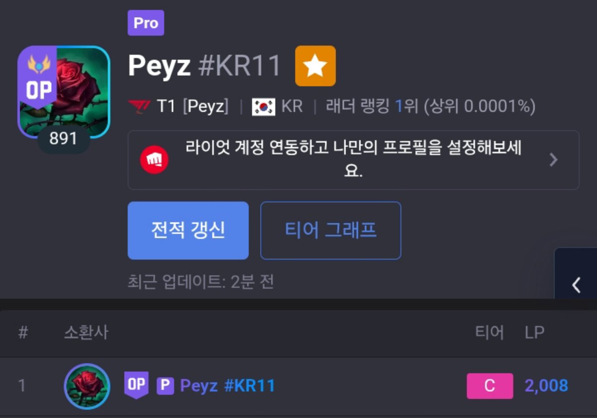 T1 Peyz just hit Rank 1 on the Korean server. Our maknae is insanely good, so proud~ 🥳