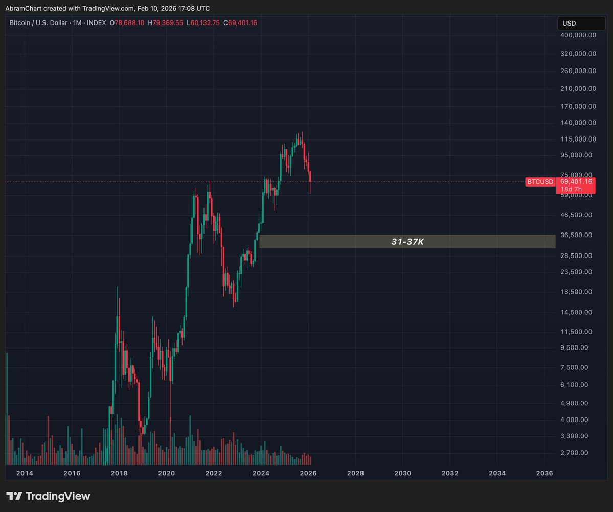 توقعي لقاع #البتكوين للدورة الحالية ما بين 31-37 ألف 

#BTC