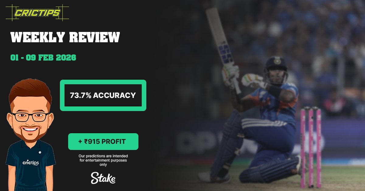 CrictipsIndia's tweet photo. 73.7% Accuracy. A 13-match heater. ₹915 profit. 📈

We just wrapped our first Weekly Review (Feb 1-9) and the data is looking 🟢.

From T20 dominance to nailing the Pakistan/Australia value pick, here’s how we did it:

https://t.co/84HsJEhYFJ https://t.co/MZDAZFqMv8