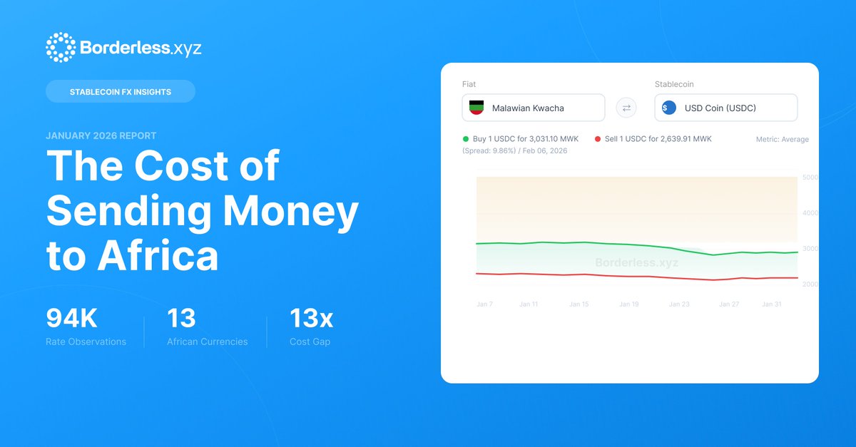 borderlessxyz's tweet image. What does it actually cost to convert stablecoins to local fiat in Africa?

We analyzed 94K rate observations across 13 African currencies in January:

💠 Cheapest corridor (South Africa): 152 bps
💠 Most expensive (Botswana): 1,944 bps 
💠 A 13x cost gap on one continent

The…