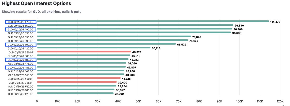 DelB0yTr0tter's tweet image. GLD

That is an extraordinary concentration of open interest clustered around the $475-$500 strike in GLD, particularly given how little theta these options are currently offering.

When you see this much notional exposure parked at a narrow strike range, it’s no longer about…