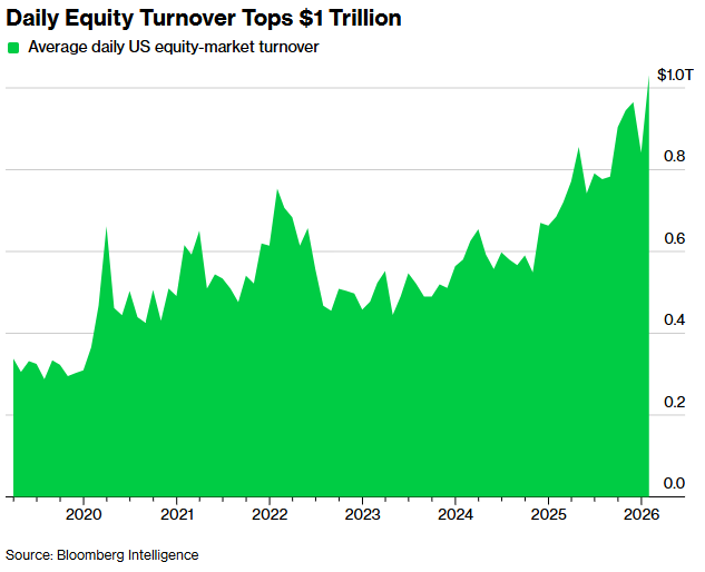 US STOCK TRADING HITS $1 TRILLION A DAY

U.S. equity markets are seeing record turnover, averaging $1.03 trillion a day in January—a 50% jump from a year ago—with 19 billion shares traded daily.

The surge spans retail, institutional, and automated trading, occurring amid calm
