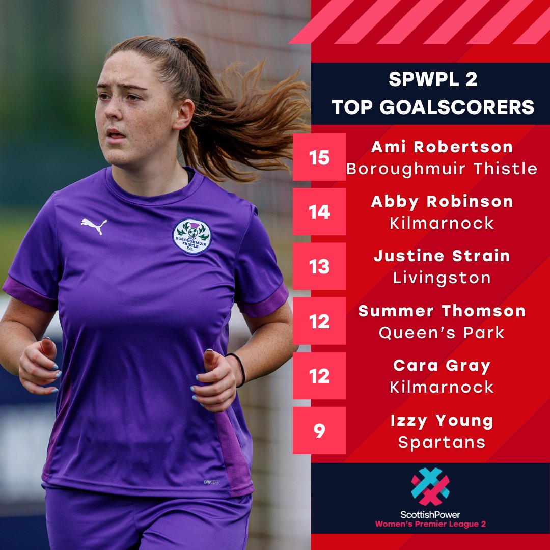 SWPL's tweet photo. Your top scorers in the @ScottishPower Women's Premier League 2⃣

Boroughmuir Thistle's Ami Robertson leads the way with 15 goals 🔥 https://t.co/byRBWtmP73