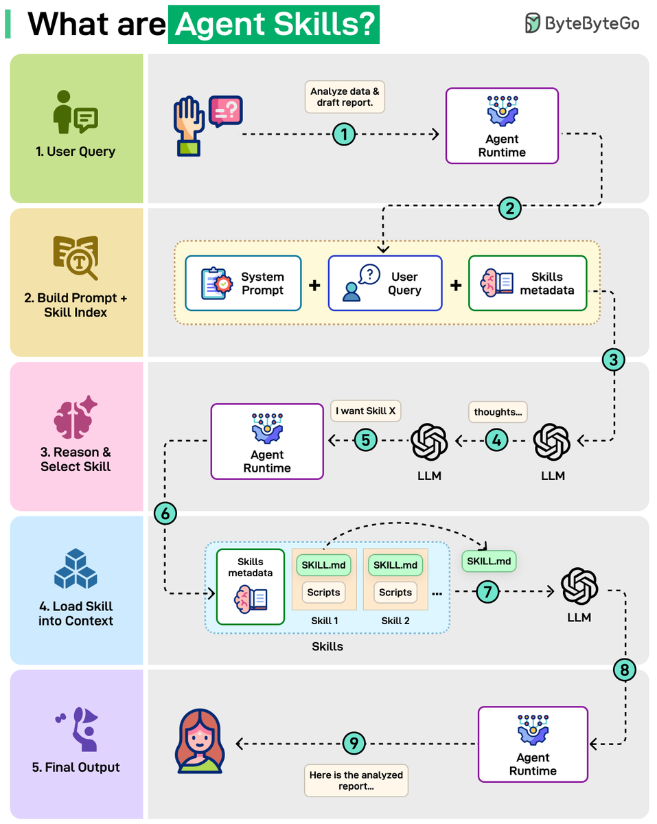 Agent Skills, Clearly Explained.