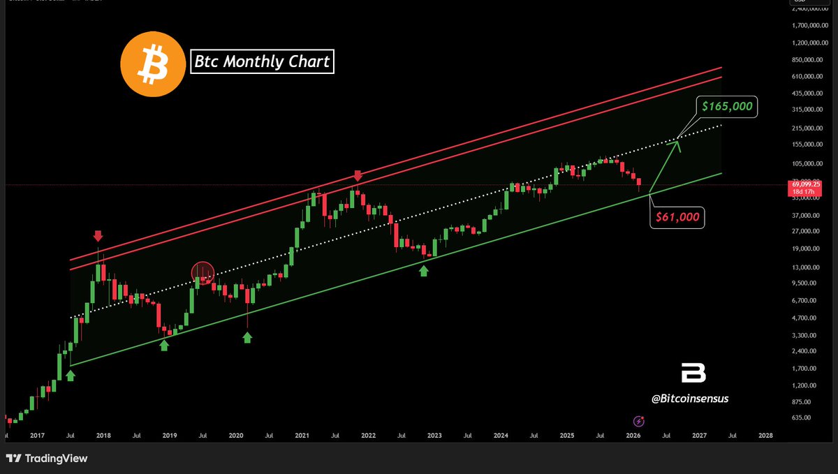 MindPillarTrade's tweet photo. $BTC MONTHLY OUTLOOK — CYCLE STILL INTACT? 🚀

📈 Price continues to respect the macro rising channel

 Pullbacks to channel support (~$50K - $60K) have historically led to expansions

🎯 Median trajectory points toward ~$165K if structure holds. (NFA)

#Bitcoin #Crypto https://t.co/ZWzTKmWiiq