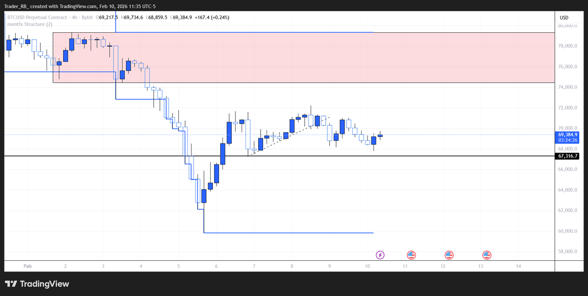 Second confluence was that during this time period $BTC was ranging which means that it wouldn't interfere with PIPPIN. If BTC was in a strong downtrend I wouldn't have taken this trade.