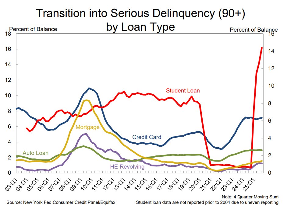 The Biden Dept. of Ed. purposely hid the data on student loan delinquencies from credit bureaus and allowed perpetual payment "pauses," but now college grads are actually being required to pay back their loans (shock, I say!) and it's showing up in credit reports: