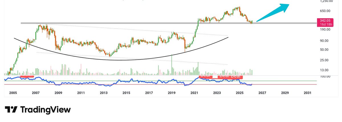 Multibagger stock Cmp 342 Tgt 500,,600,,1000+ ... see more #chart_sab ...