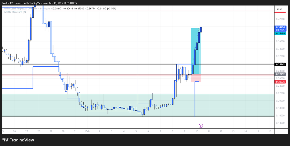 First thing to notice is that the DAILY and the 4 Hour structure was BULLISH this gives us a clear indication that PIPPIN was going to go up. I have a Free indicator that I use to determine structure, this way I have no confusion on which high needs to be broken as all my testing