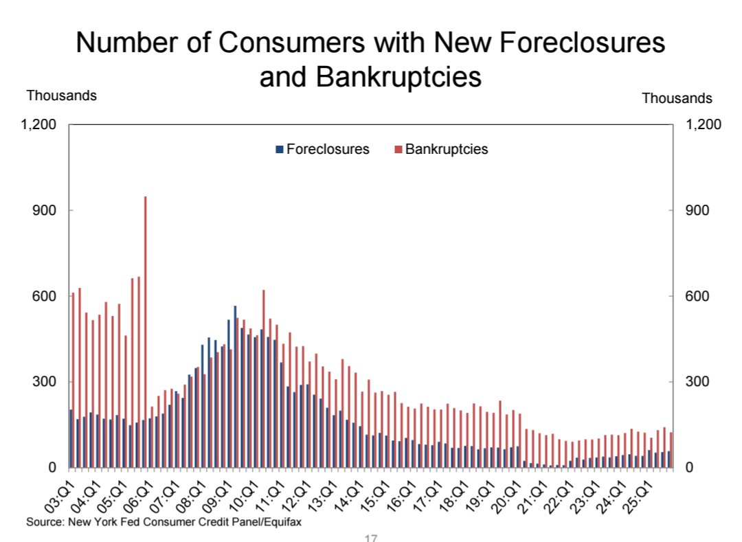 The number of bankruptcies fell last quarter. That doesn't fit the narrative we are fed each day, but it is another clue things aren't as bad as they keep telling us.