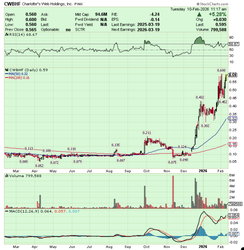 MWM76's tweet image. $CWBHF Chart really looks strong here, I think .60 is gone...
$MSOS $TLRY