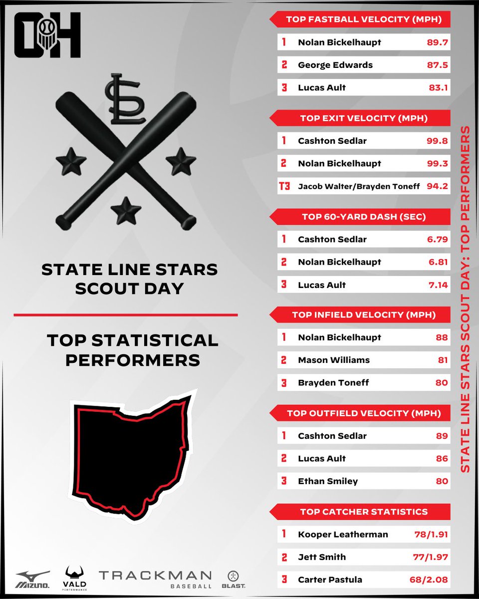 Prep Baseball Ohio tweet media