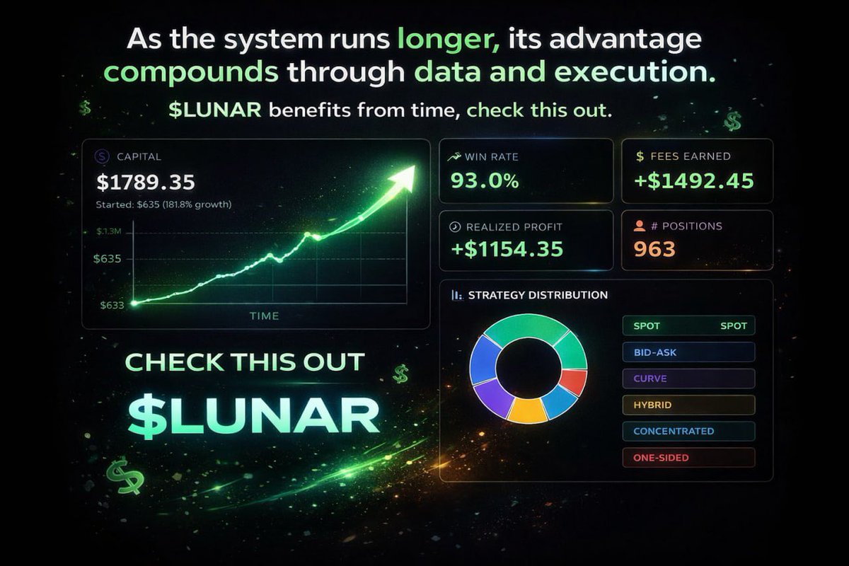 <a href="/AltcoinSherpa/">Altcoin Sherpa</a> The value here is not chasing pools, it is letting the engine decide allocation dynamically. $LUNAR approaches farming differently, worth watching.
CA: 8HAMKMPCcY1EtqdbobVSCRHC3CtCBZmcWFZpFm1tmoon

x.com/LunarFarming/s…